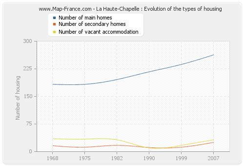 La Haute-Chapelle : Evolution of the types of housing